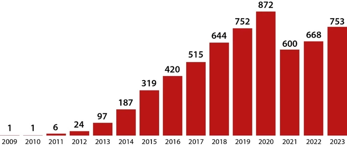 Wykres słupkowy z informacją o liczbie zgłoszonych orszaków w latach 2009-2023