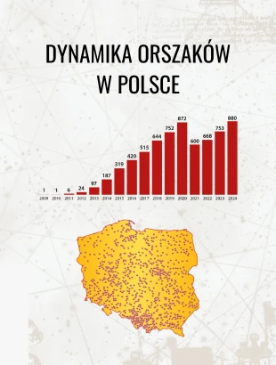 Dynamika Orszaków